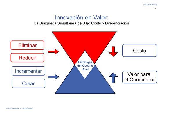 Blog Emprendedor Albert Campi: La Estrategia del Oceano Azul